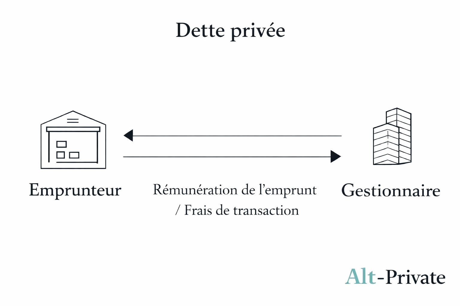 Les essentiels du private credit